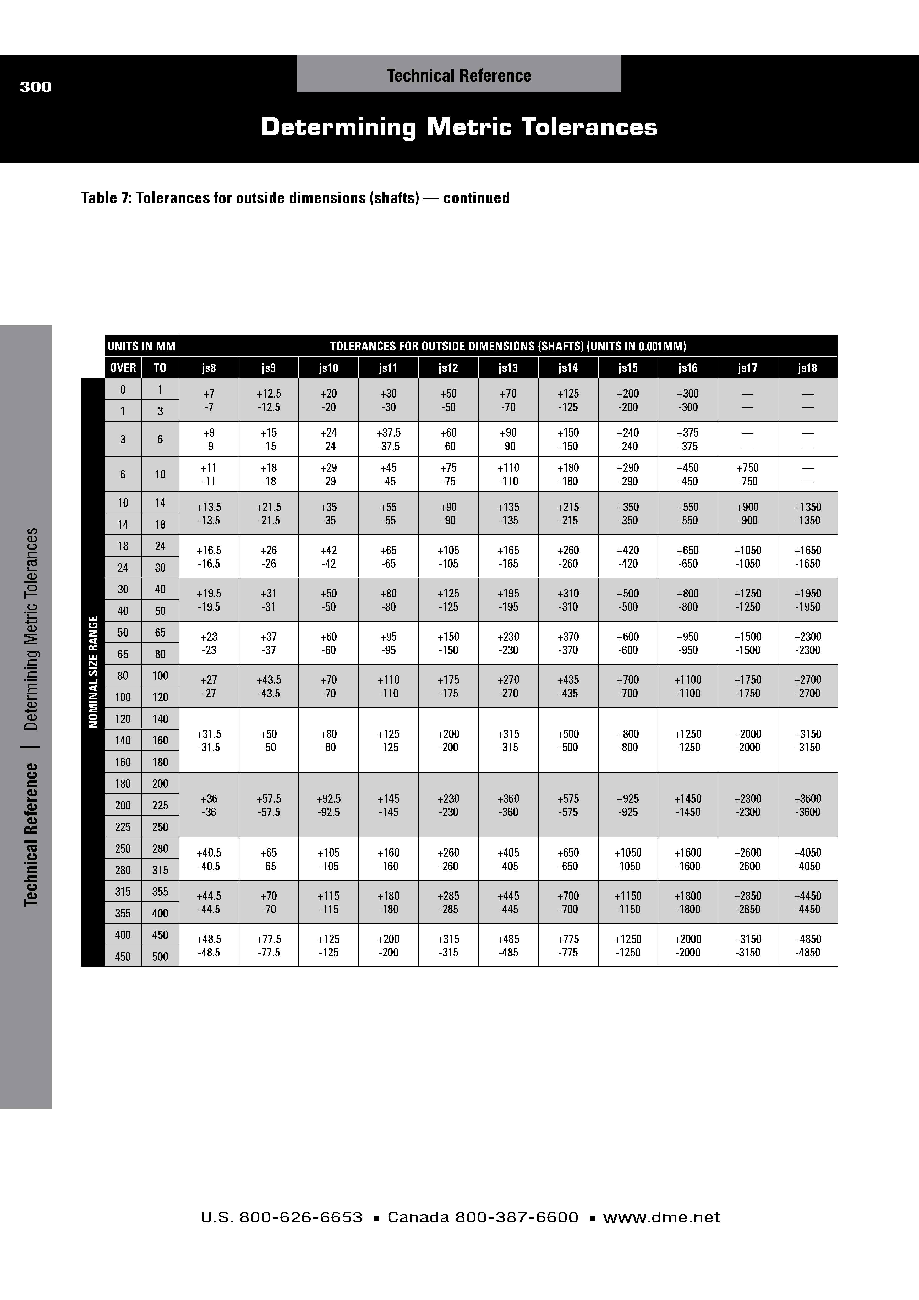 Determining Metric Tolerances